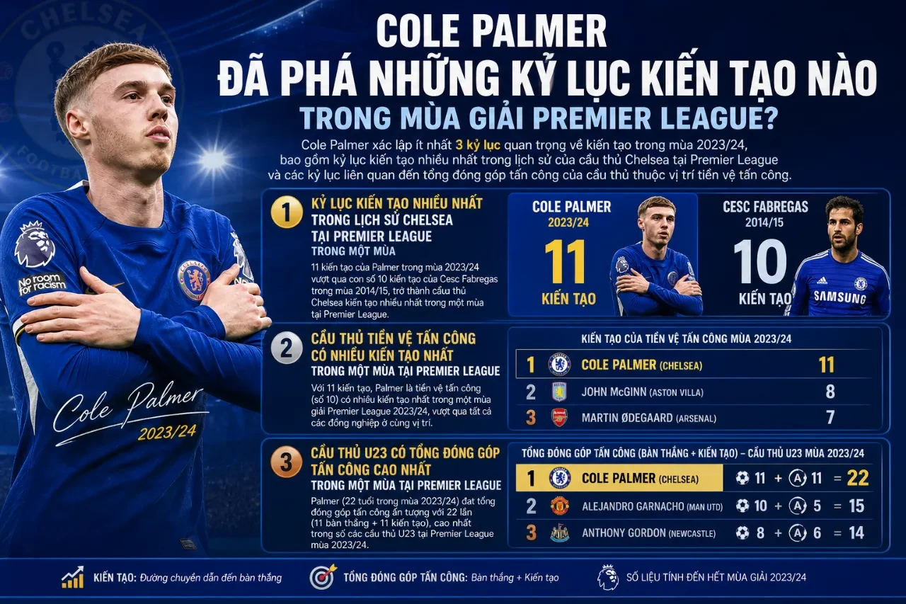 Cole Palmer thi đấu nổi bật trong màu áo Chelsea tại giải Ngoại hạng Anh