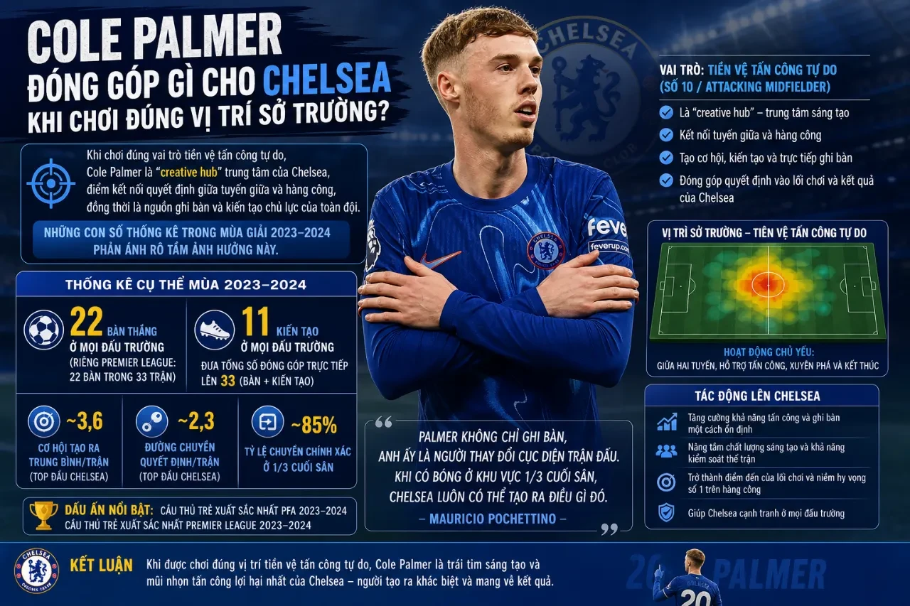 Cole Palmer Chơi Vị Trí Nào? Khám Phá Vai Trò Sở Trường Của Tiền Vệ Tấn Công Chelsea