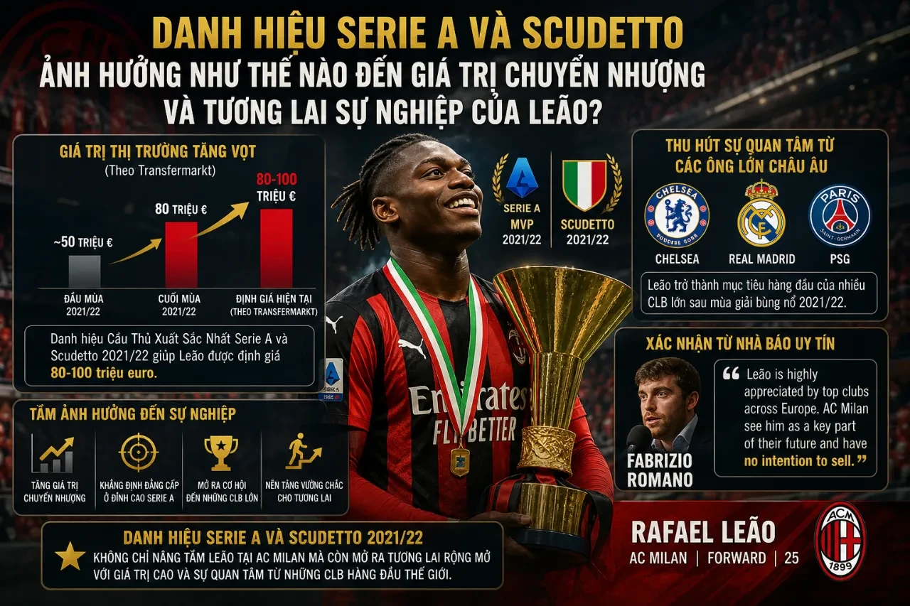 Rafael Leão Giành Danh Hiệu Cầu Thủ Xuất Sắc Nhất Serie A: Hành Trình Chinh Phục Scudetto Của Ngôi Sao AC Milan
