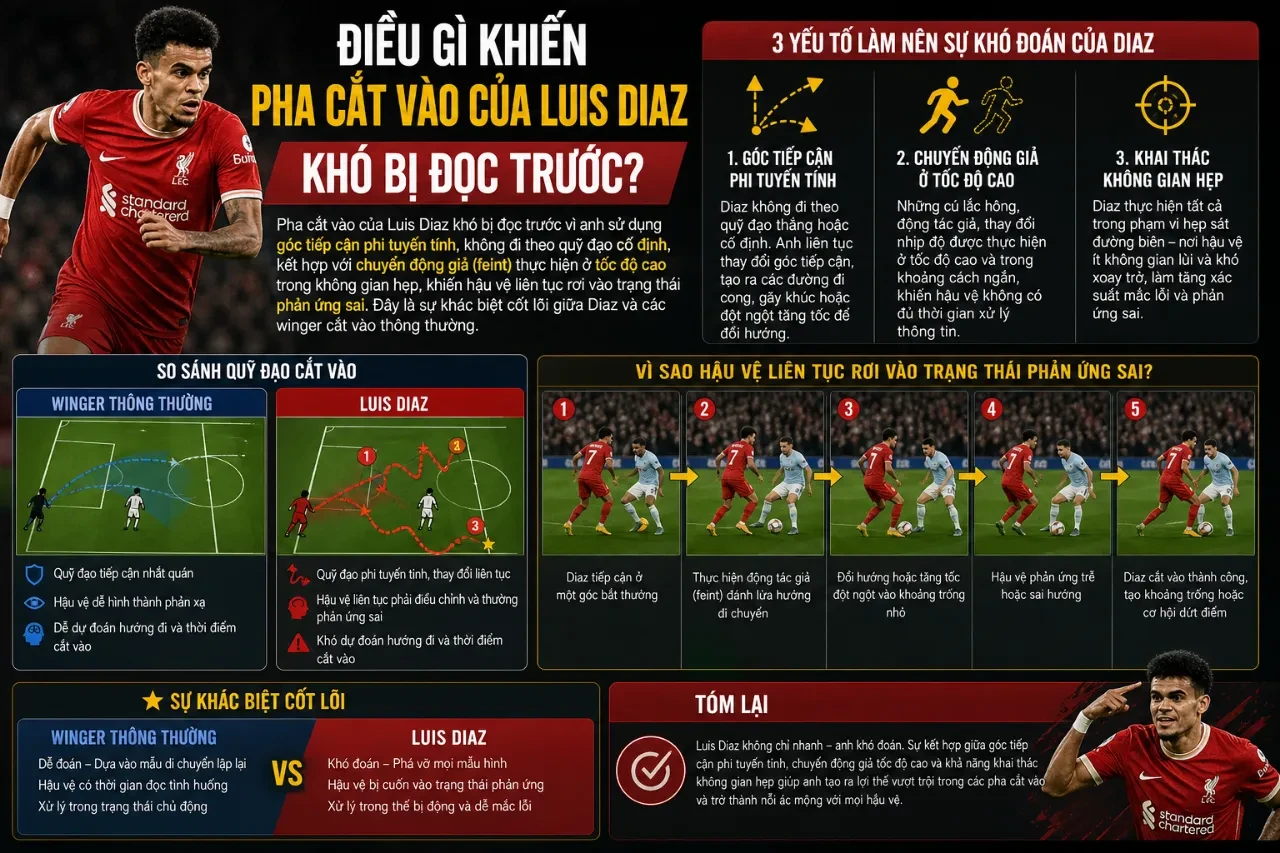 Giải Mã Kỹ Năng Cắt Vào Trung Lộ & Dứt Điểm Hiểm Hóc Của Luis Diaz: Bí Quyết Xé Toang Hàng Thủ