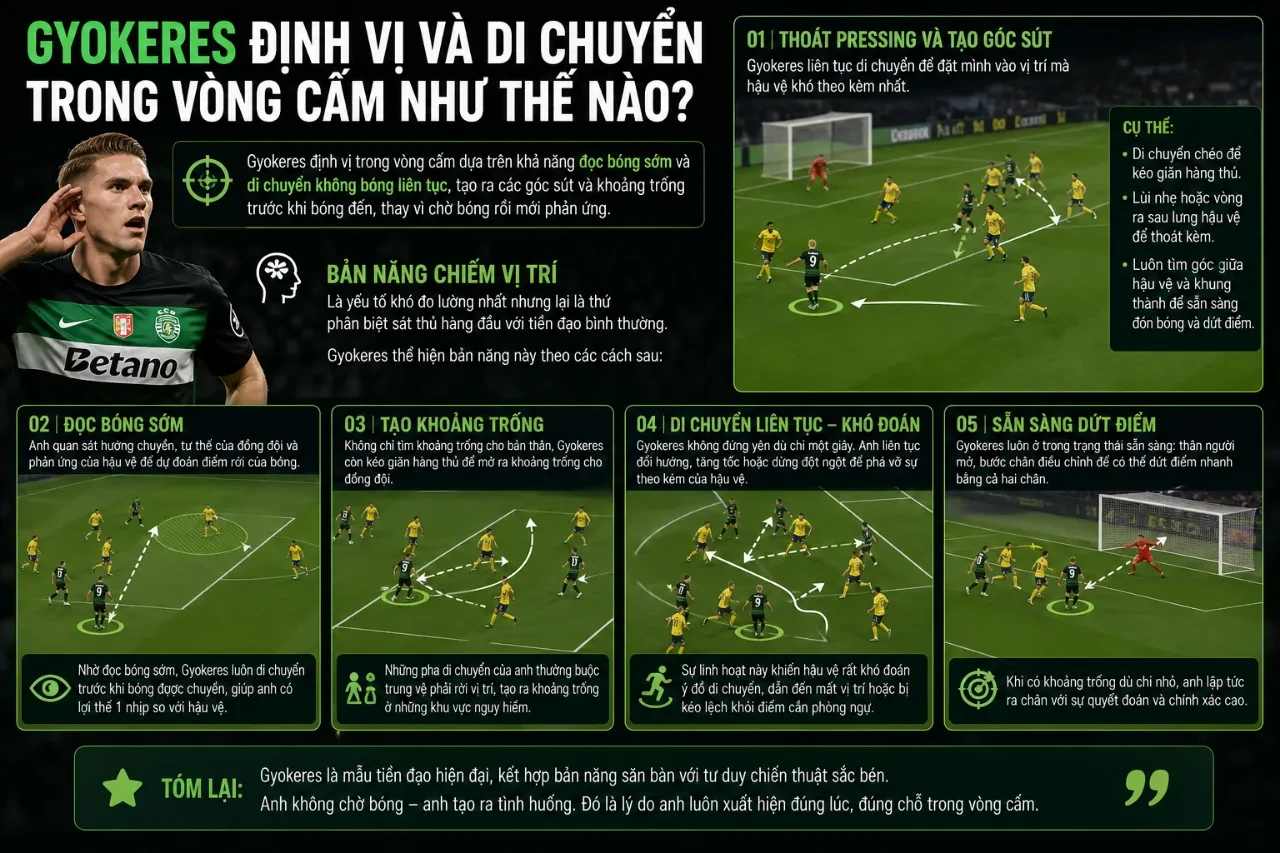 Viktor Gyokeres chọn vị trí thông minh đón đường tạt bóng của đồng đội