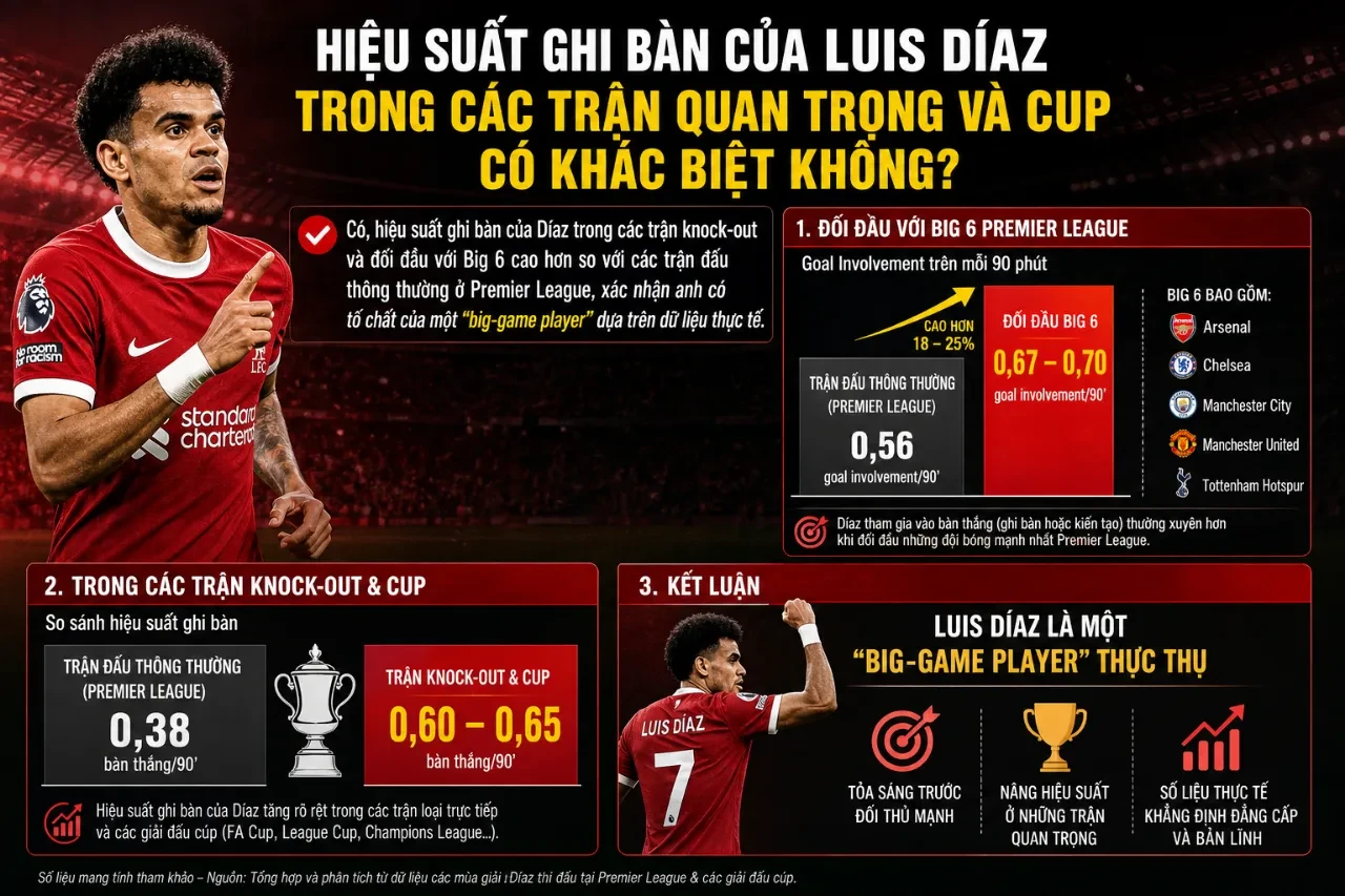 Luis Díaz ăn mừng bàn thắng tại đấu trường UEFA Champions League