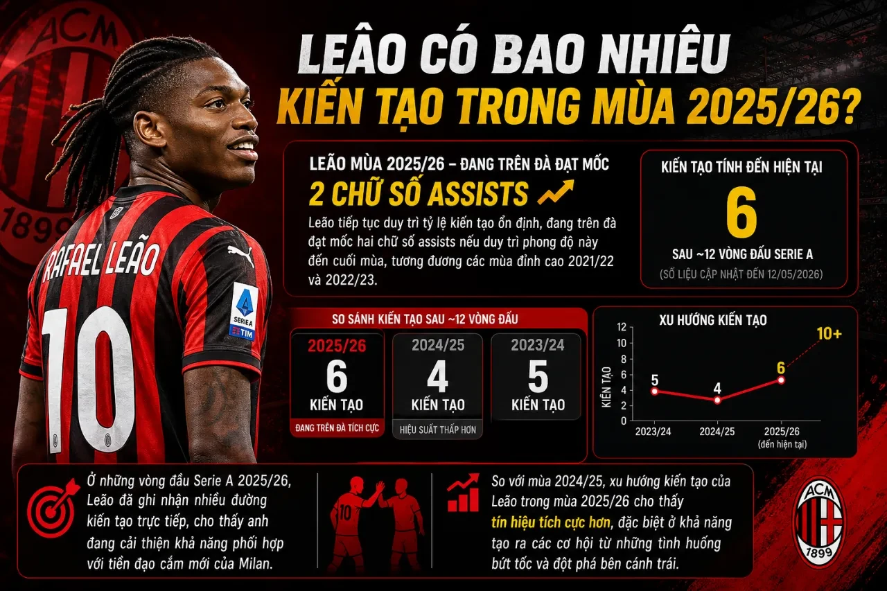 Rafael Leão ăn mừng pha kiến tạo dọn cỗ cho đồng đội ghi bàn