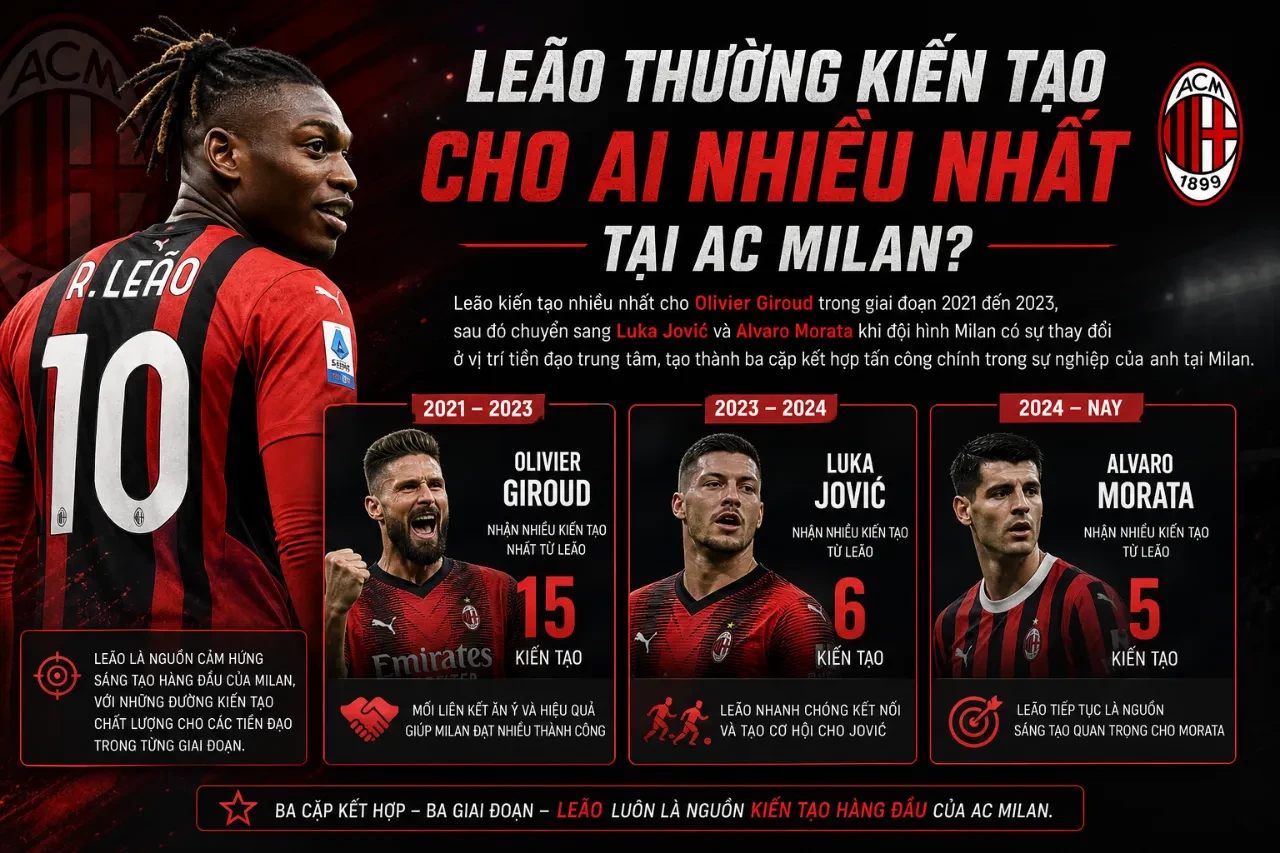 Thống Kê Rafael Leão Tại AC Milan: Bàn Thắng, Kiến Tạo & Hiệu Suất Thi Đấu Mới Nhất 2025/26