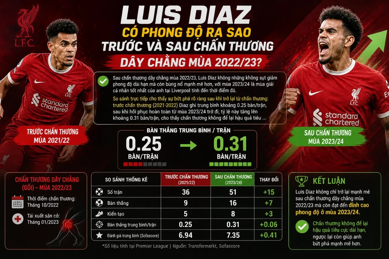 Thống Kê Luis Diaz tại Liverpool: Bàn Thắng, Kiến Tạo & Thành Tích Nổi Bật Qua Từng Mùa Giải