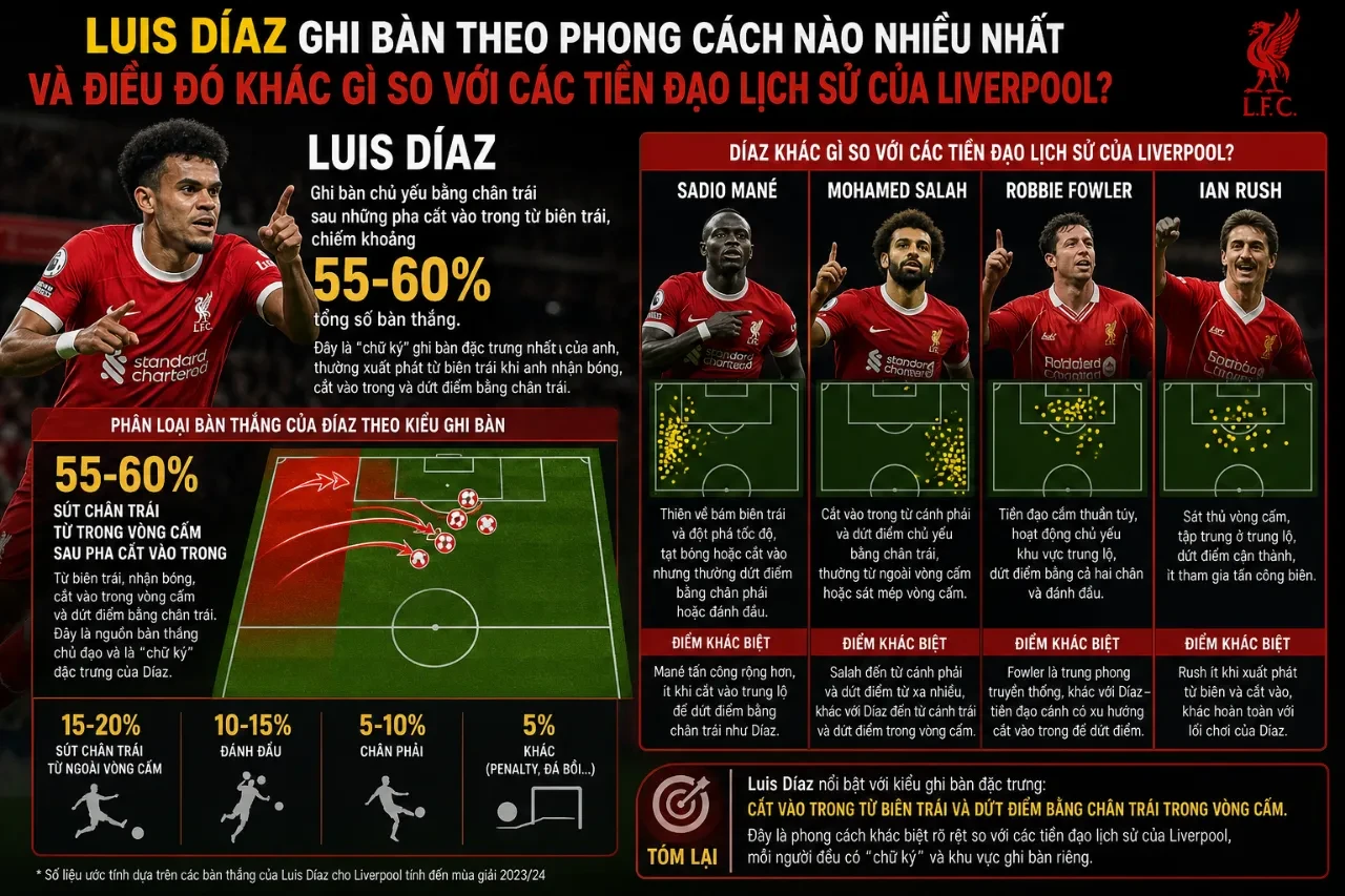 Pha dứt điểm chân phải sở trường sau khi cắt vào trung lộ của Luis Díaz