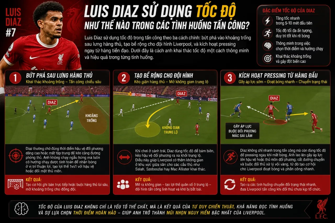 Luis Diaz bứt tốc mạnh mẽ vượt qua sự truy cản của hậu vệ đối phương