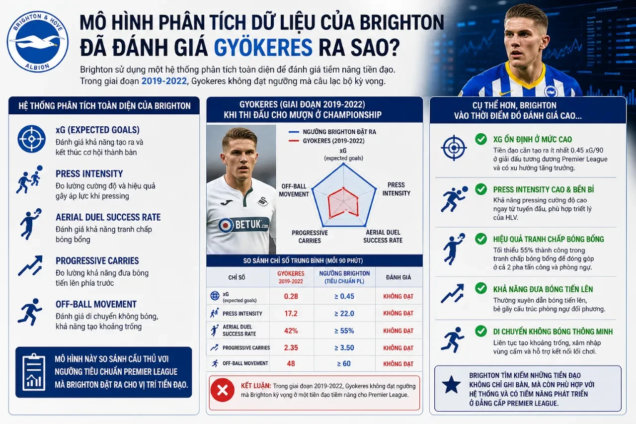 Hệ thống dữ liệu phân tích chỉ số thi đấu của Brighton
