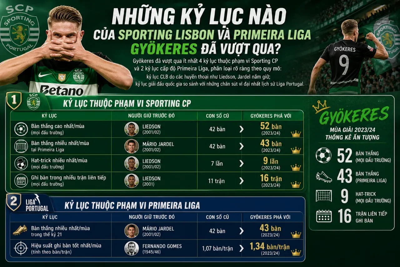 Viktor Gyökeres Đã Phá Những Kỷ Lục Ghi Bàn Nào Tại Sporting Lisbon – Cỗ Máy Vượt Mặt Cả Haaland Lẫn Kane?
