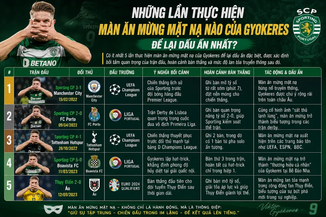 Viktor Gyokeres ăn mừng bàn thắng ấn tượng tại đấu trường UEFA Champions League