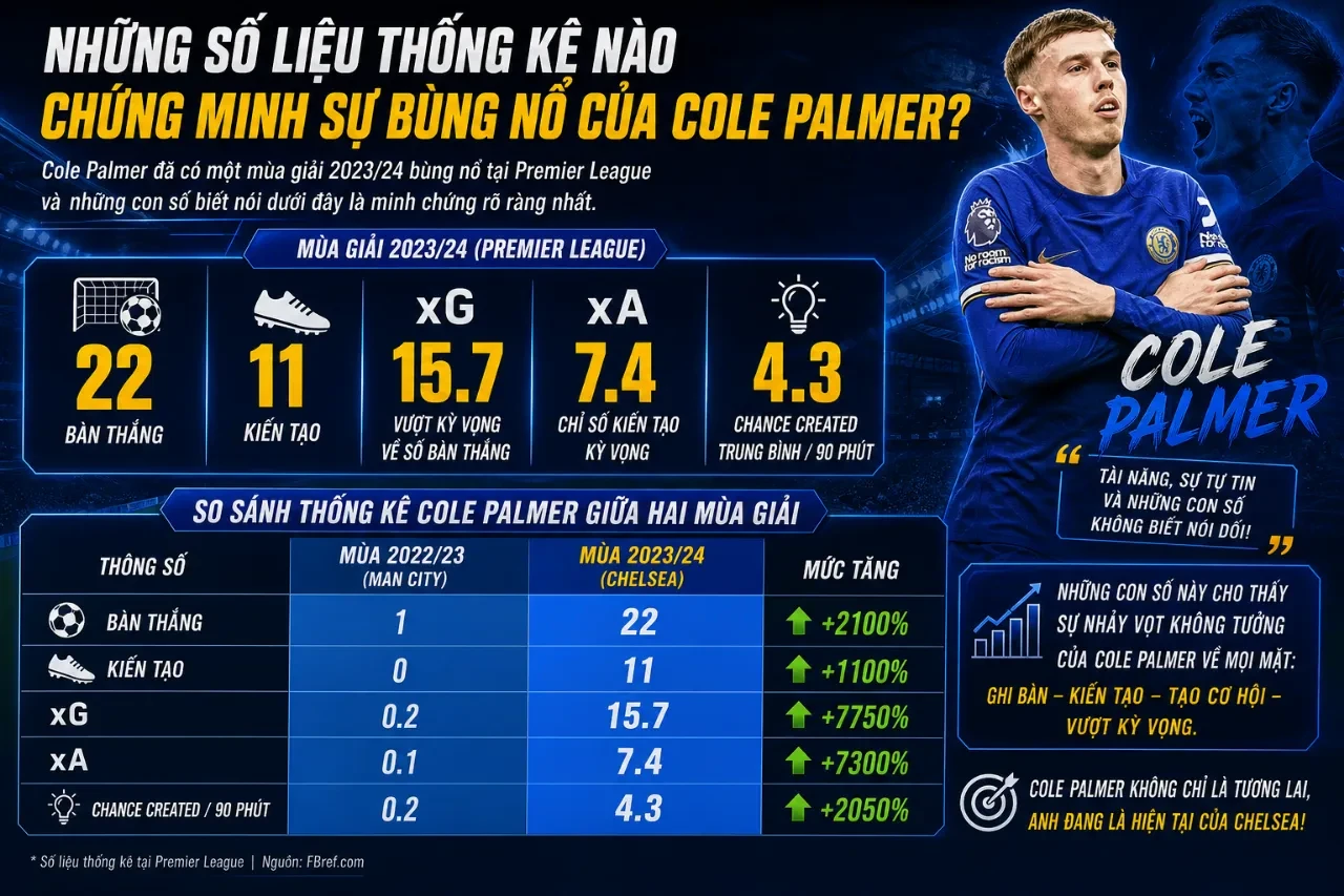 Cole Palmer Xứng Đáng Đoạt Danh Hiệu Cầu Thủ Xuất Sắc Nhất Premier League 2023/24: Tiền Vệ Bùng Nổ Hay Kẻ Phá Vỡ Kỷ Lục?