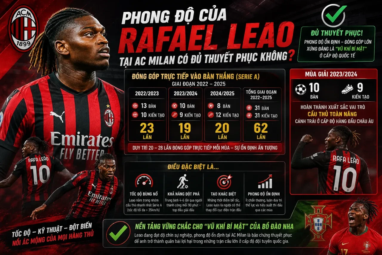 Rafael Leao Có Thực Sự Là Vũ Khí Bí Mật Của Đội Tuyển Bồ Đào Nha Tại World Cup 2026?