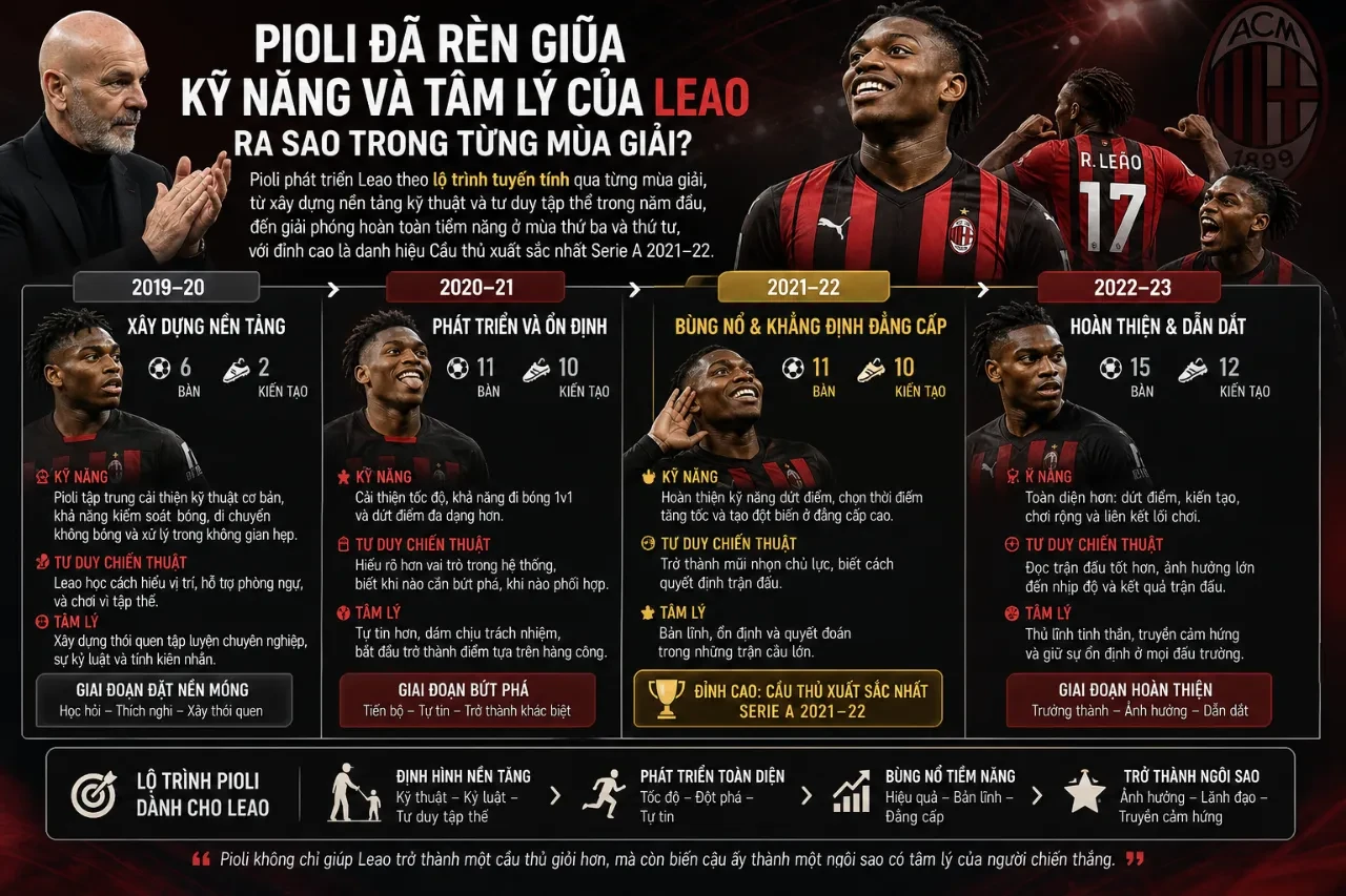 Rafael Leao ăn mừng bàn thắng thăng hoa trong màu áo AC Milan