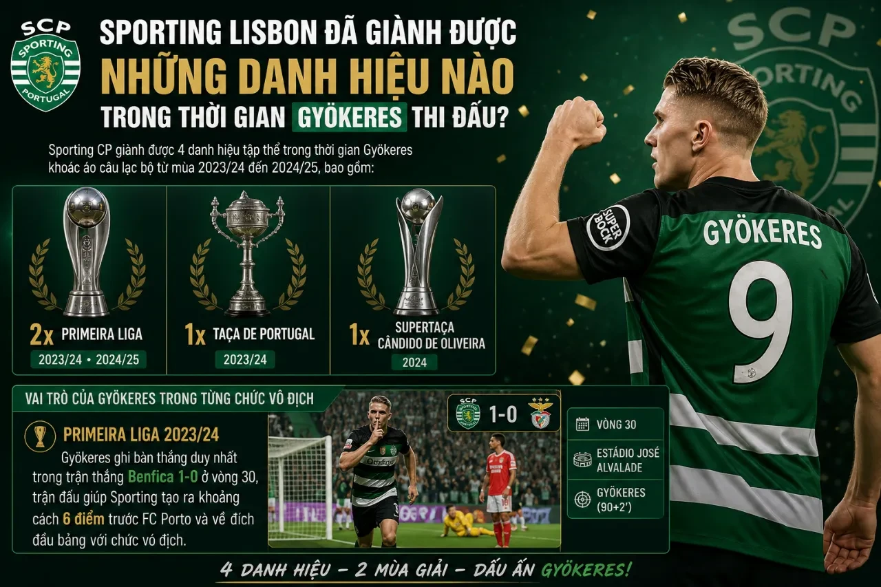 Viktor Gyökeres và các đồng đội Sporting CP nâng cao cúp vô địch danh giá