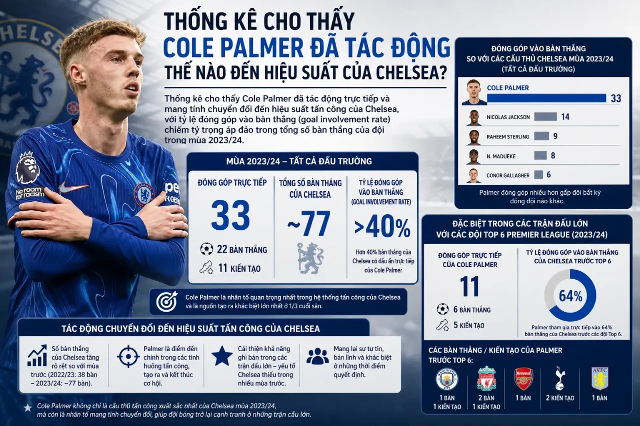 Thống kê đóng góp bàn thắng vượt trội của Cole Palmer tại Chelsea