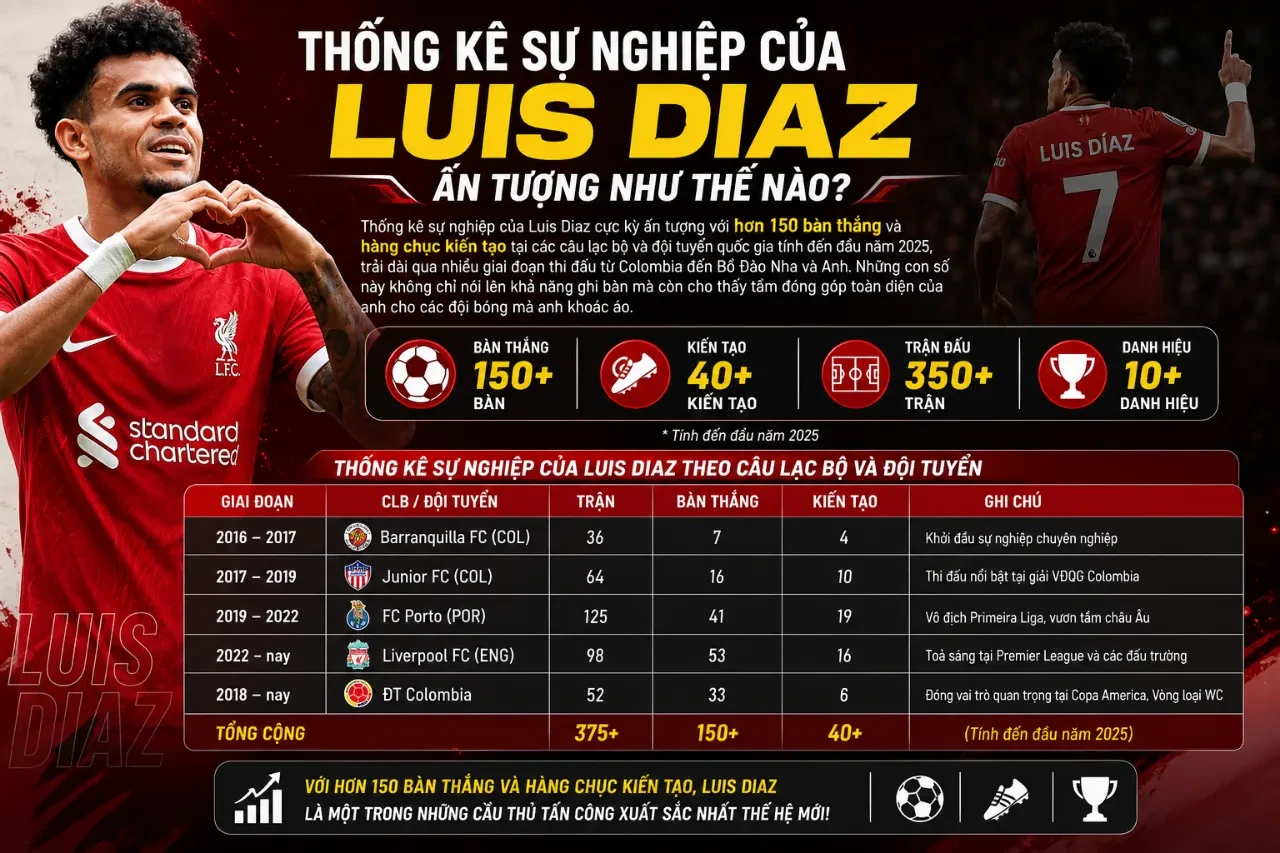 Luis Diaz Đã Giành Bao Nhiêu Danh Hiệu? Tổng Hợp Toàn Bộ Chức Vô Địch & Thành Tích Sự Nghiệp