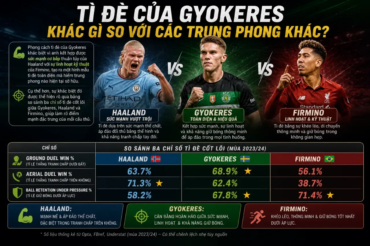 Viktor Gyokeres dùng sức mạnh tì đè tỳ tày vượt qua trung vệ đối phương
