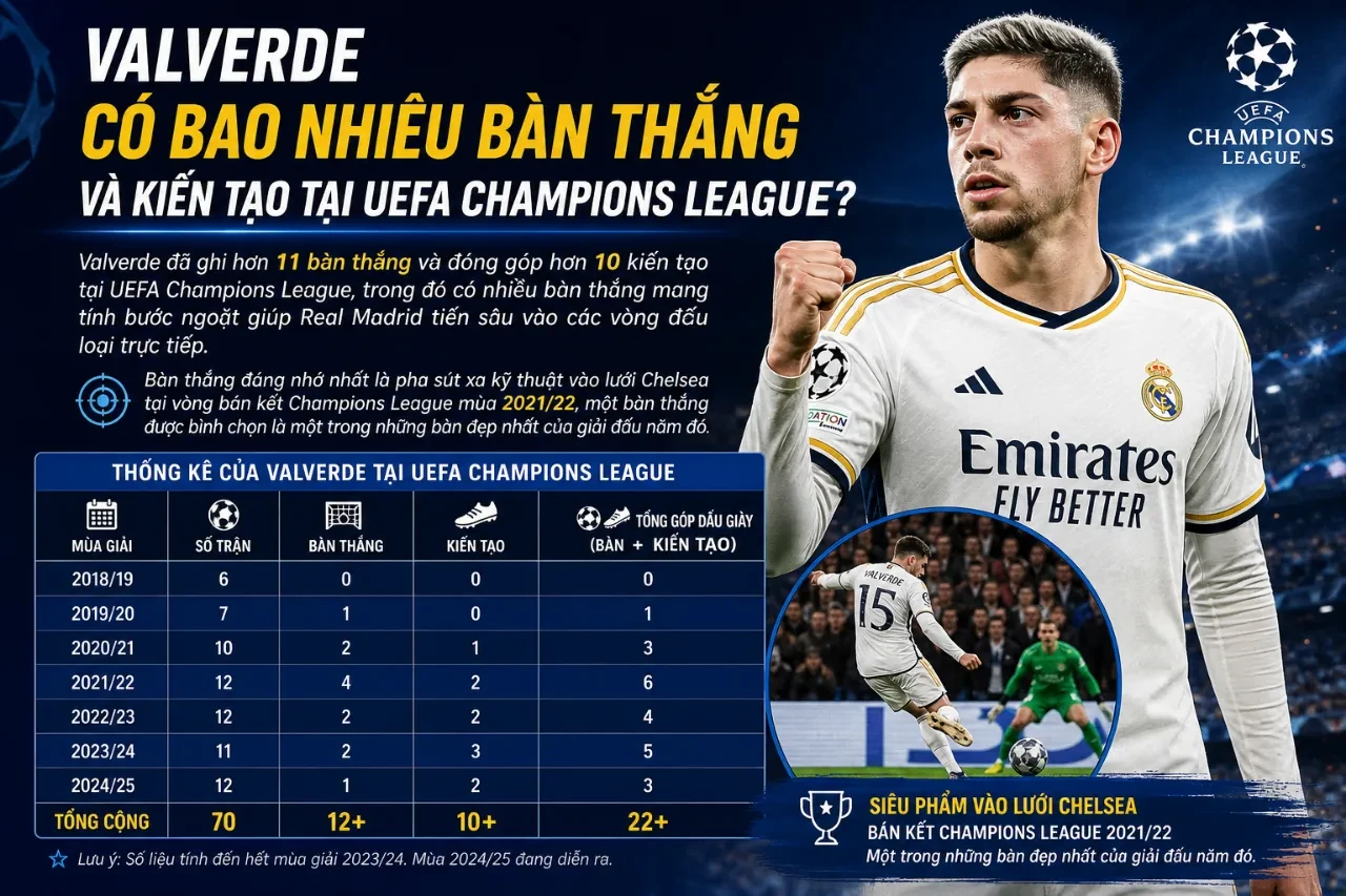 Federico Valverde ăn mừng bàn thắng ấn tượng tại đấu trường UEFA Champions League