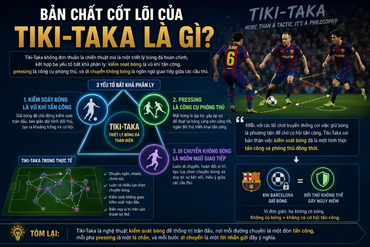 Sơ đồ minh họa hệ thống pressing và các nhóm tam giác phối hợp trong lối chơi Tiki-Taka