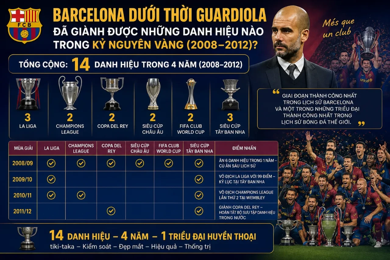 Kỷ Nguyên Vàng Tiki-Taka của Pep Guardiola tại Barcelona: Khi Triết Lý Bóng Đẹp Tái Định Nghĩa Lịch Sử Bóng Đá Thế Giới