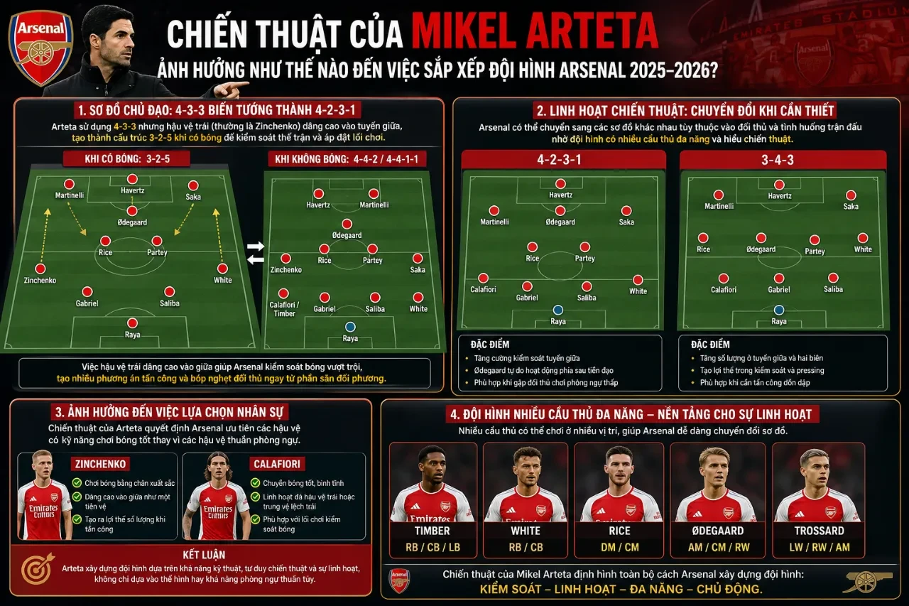 Sơ đồ bảng chiến thuật điện tử mô phỏng cách di chuyển của đội hình Arsenal 2025-2026 dưới sự chỉ đạo từ Arteta