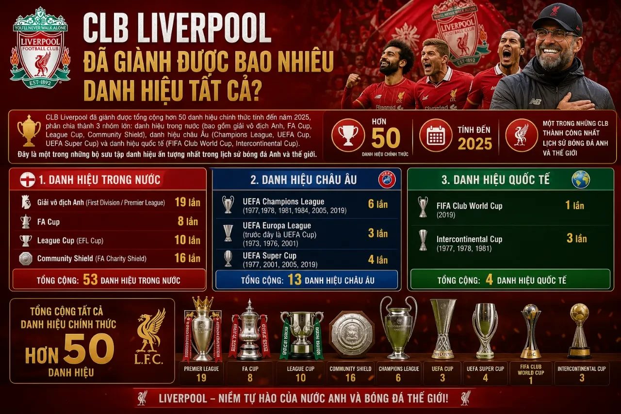 Tổng Hợp Danh Hiệu CLB Liverpool: Bao Nhiêu Cúp Vô Địch Từ Ngoại Hạng Anh Đến Champions League?