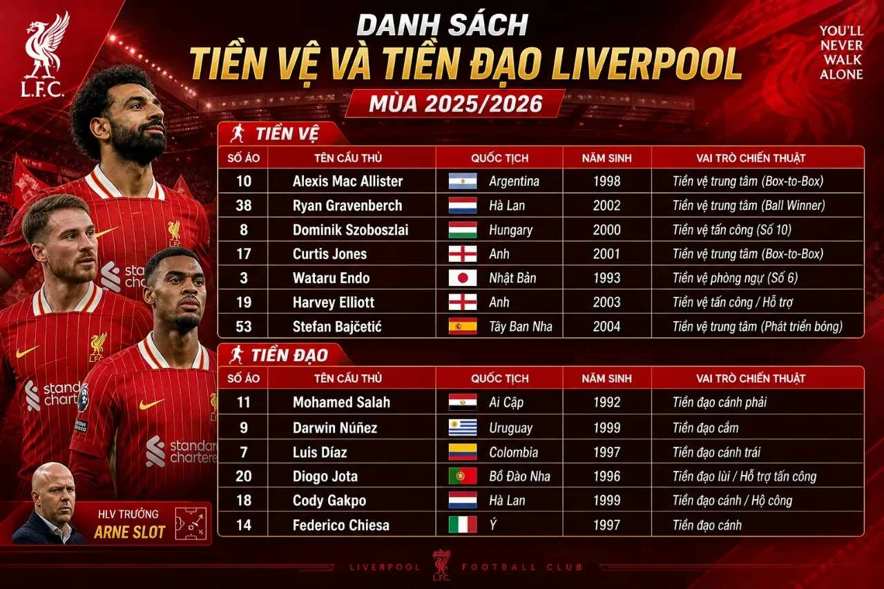 Các tiền vệ và tiền đạo chủ lực của Liverpool mùa giải mới