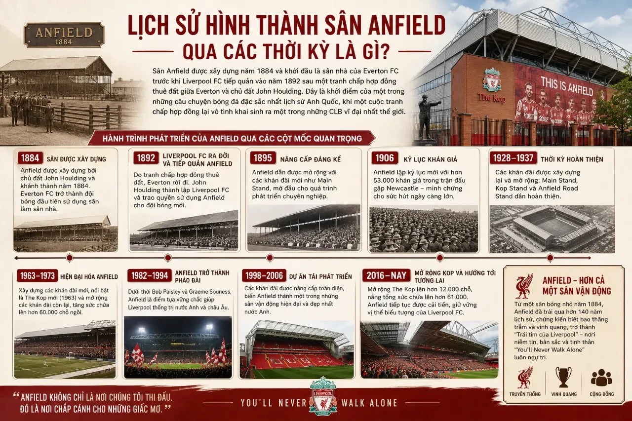 Khám Phá Sân Anfield & Bản Thánh Ca Youll Never Walk Alone: Linh Hồn Bất Diệt Của Liverpool