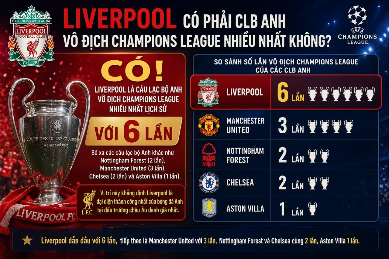 Sơ đồ so sánh số lượng danh hiệu cúp tai voi Champions League châu Âu giữa các câu lạc bộ hàng đầu nước Anh