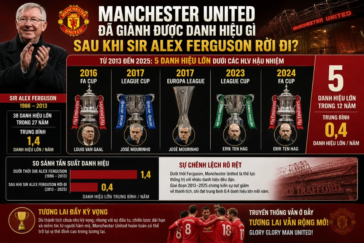Tổng Hợp Danh Hiệu Manchester United: Từ Chức Vô Địch Quốc Nội Đến Vinh Quang Châu Âu