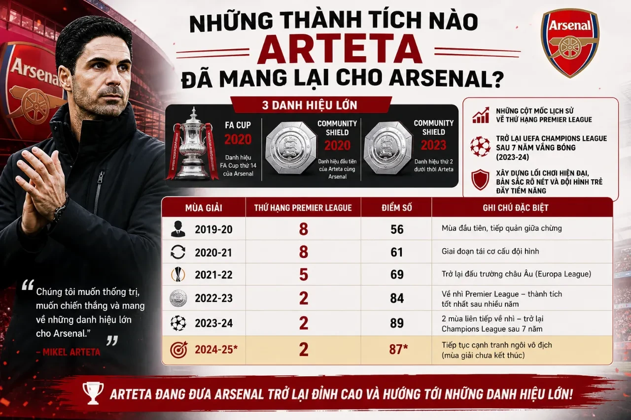 Bảng thống kê chi tiết sự thăng tiến về điểm số và vị trí của Arsenal qua từng mùa giải dưới sự dẫn dắt của HLV Arteta