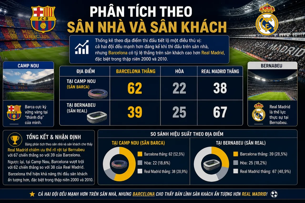 Bản đồ phân tích tương quan kết quả các trận El Clasico trên sân Santiago Bernabeu và Camp Nou
