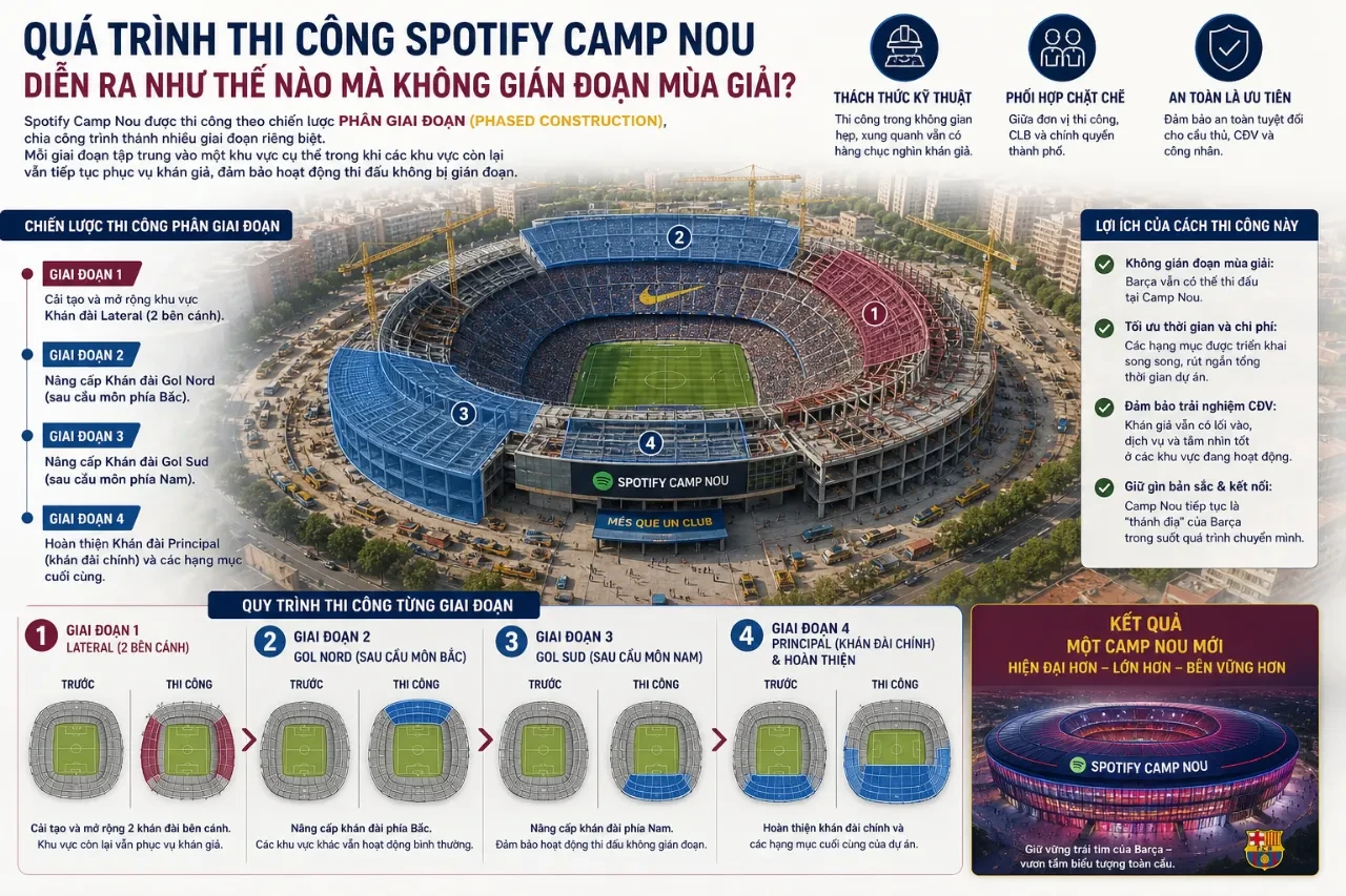 Đại công trường thi công tháo dỡ và lắp đặt kết cấu mái vòm thép tại Camp Nou