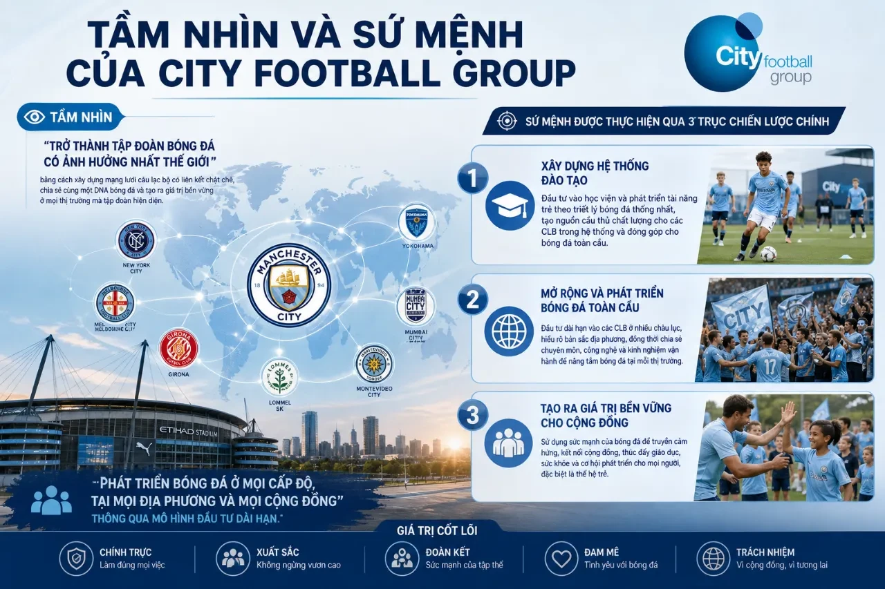 Sơ đồ định hướng phát triển chiến lược toàn cầu của tập đoàn thể thao City Football Group hướng tới cộng đồng