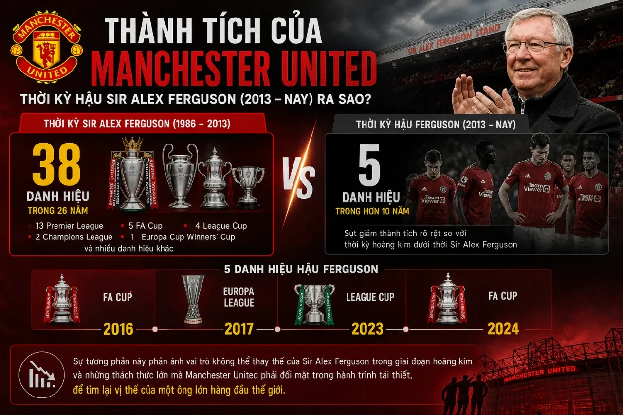 Thống Kê Thành Tích Manchester United: Toàn Bộ Danh Hiệu & Kỷ Lục Của Quỷ Đỏ Qua Các Thời Kỳ