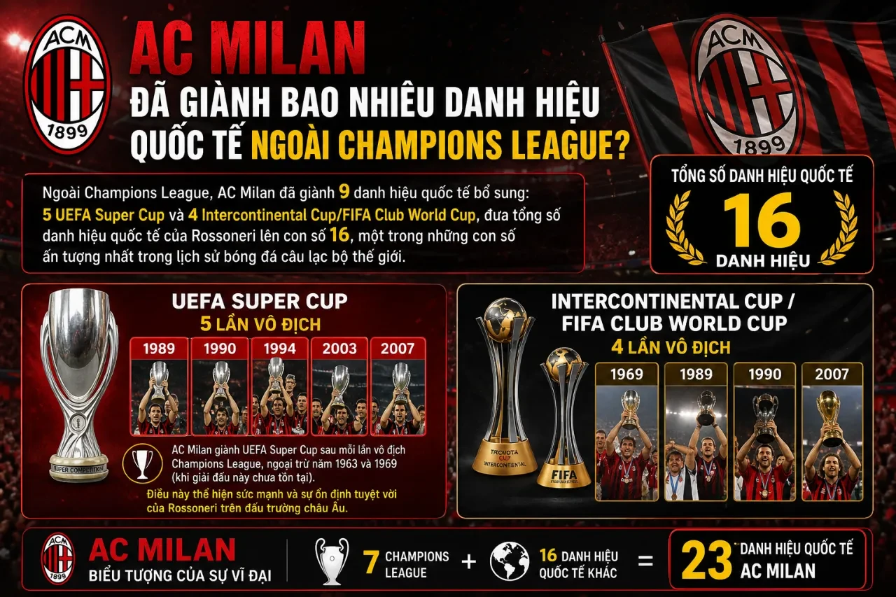 Bộ sưu tập cúp và các danh hiệu quốc tế danh giá của AC Milan