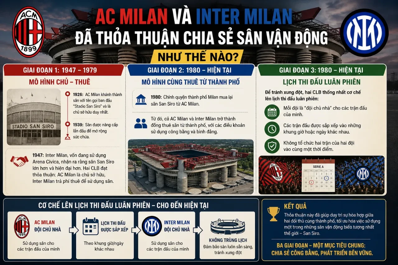 AC Milan Và Inter Milan Đã Thỏa Thuận Chia Sẻ Sân Vận Động Như Thế Nào