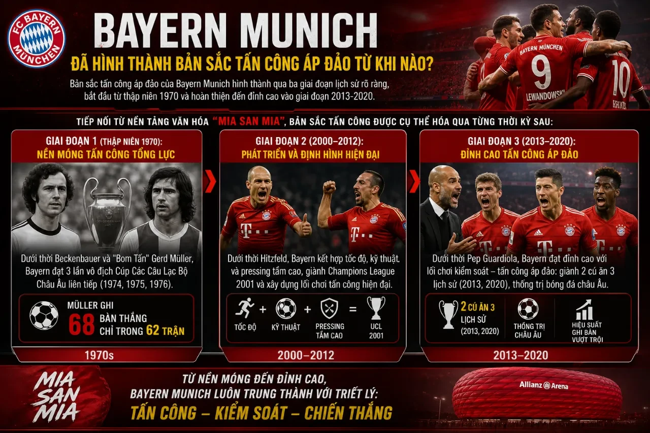 Bayern Munich hình thành bản sắc tấn công áp đảo qua các giai đoạn lịch sử