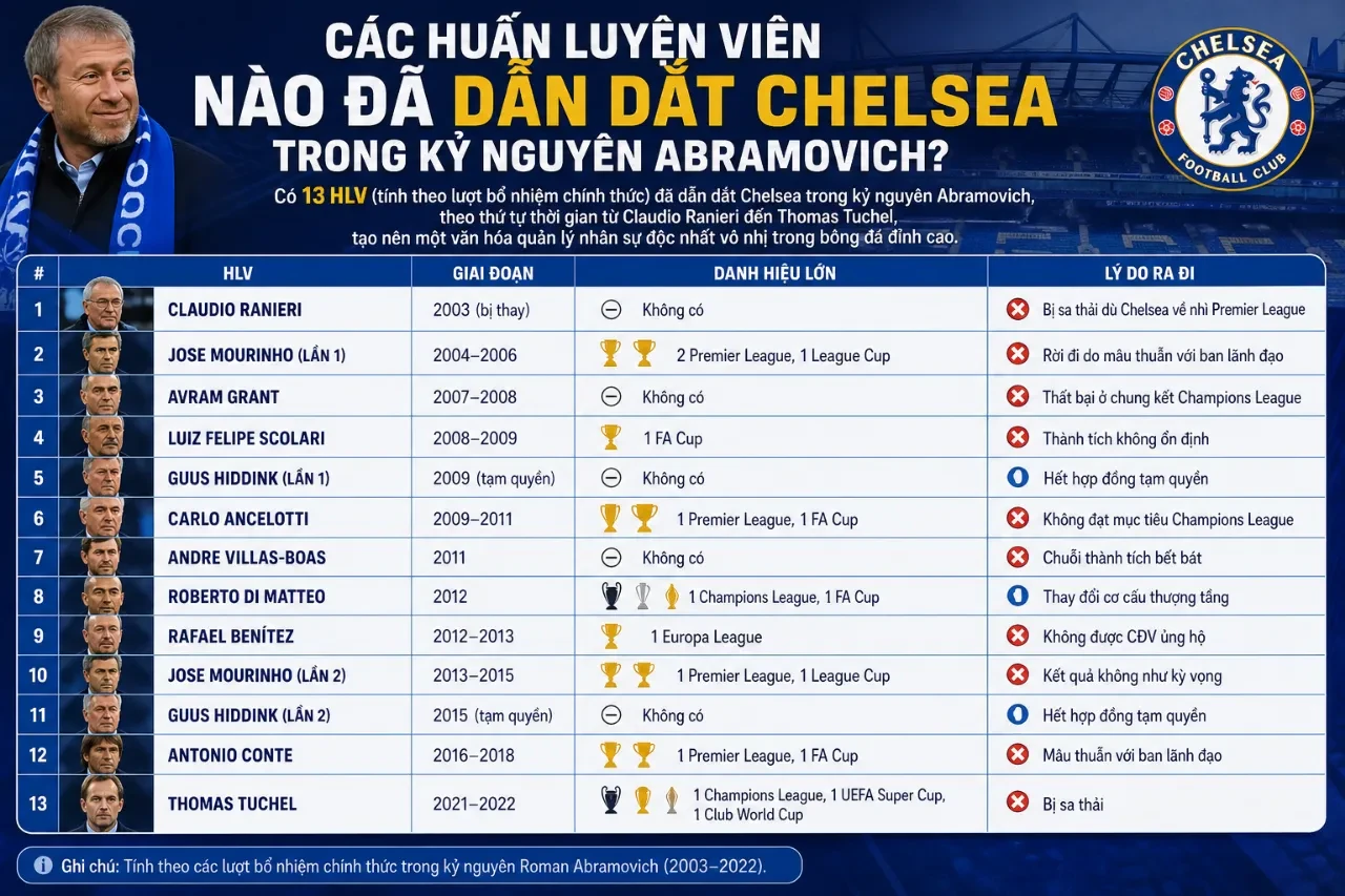 Kỷ Nguyên Roman Abramovich: Hành Trình Lột Xác Của Chelsea Từ Đội Bóng Nợ Nần Thành Đế Chế 21 Danh Hiệu
