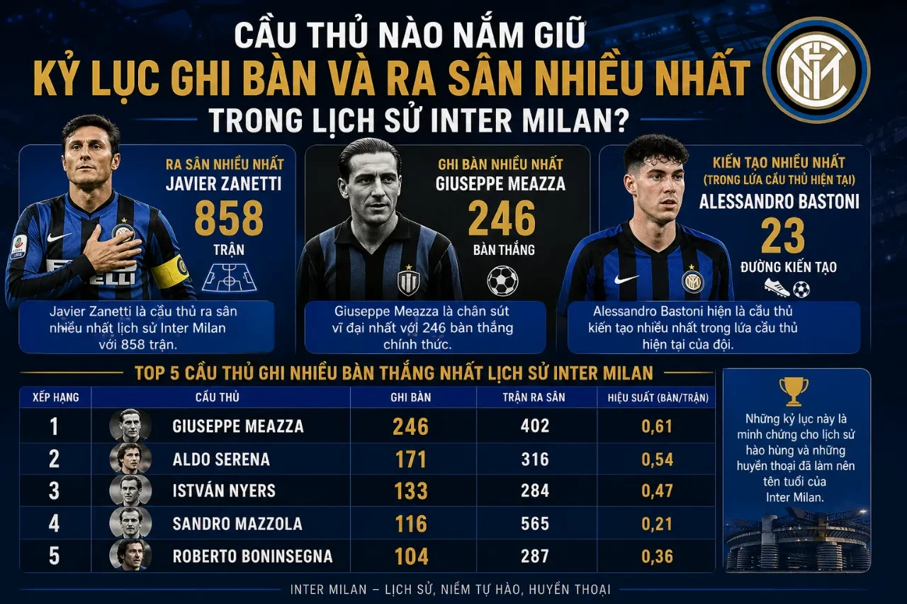 Cầu Thủ Nào Nắm Giữ Kỷ Lục Ghi Bàn Và Ra Sân Nhiều Nhất Trong Lịch Sử Inter Milan