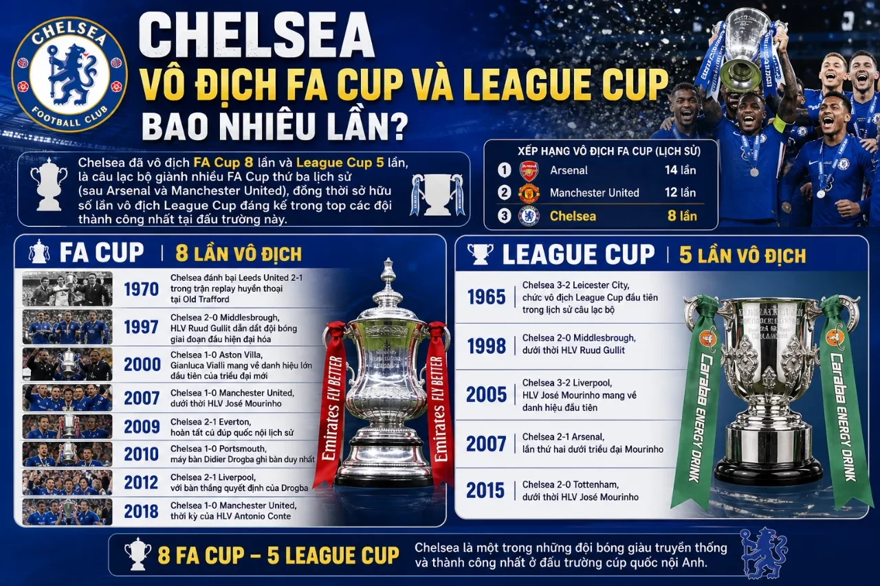 Thống Kê Thành Tích Chelsea FC: Toàn Bộ Danh Hiệu The Blues Từ Premier League Đến Champions League