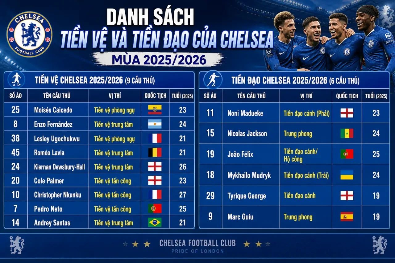Khám Phá Đội Hình Chelsea 2025/2026: Danh Sách Cầu Thủ & Những Trụ Cột Của The Blues