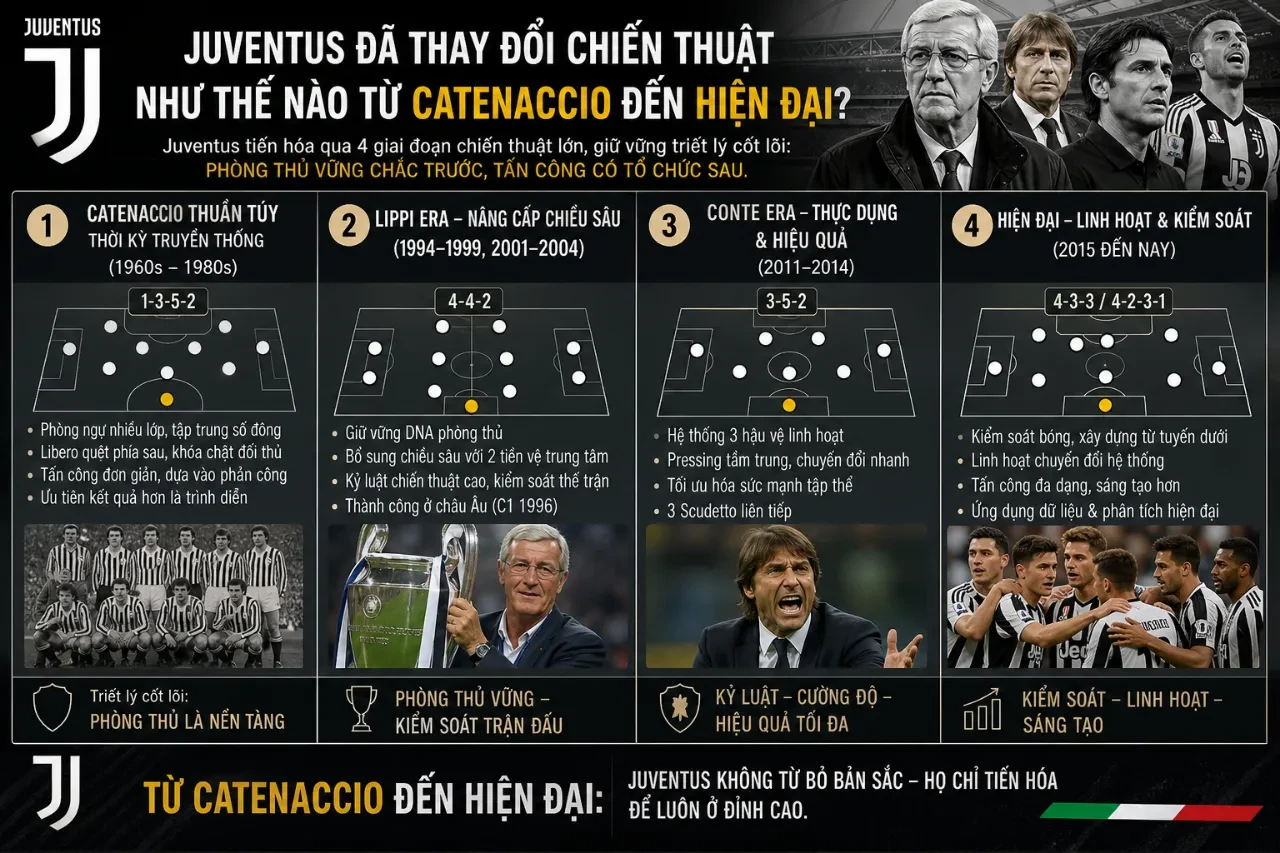 Hình ảnh tư liệu ghi lại các thế hệ huấn luyện viên huyền thoại của Juventus chỉ đạo chiến thuật trên sân tập qua nhiều thời kỳ.