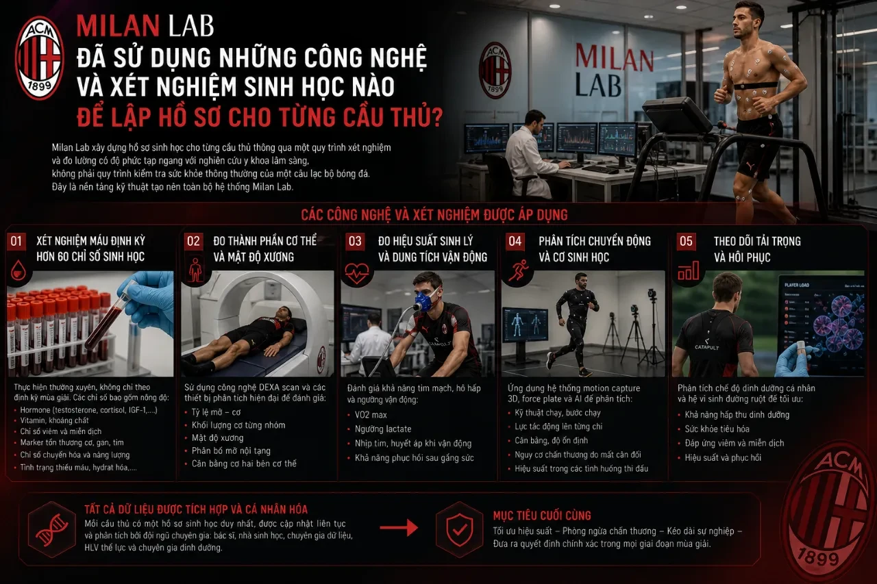 Hệ thống thiết bị đo lường sinh học hiện đại được sử dụng tại Milan Lab