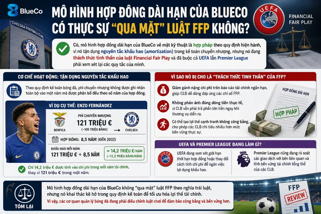 Minh họa cơ chế khấu hao hợp đồng dài hạn của BlueCo