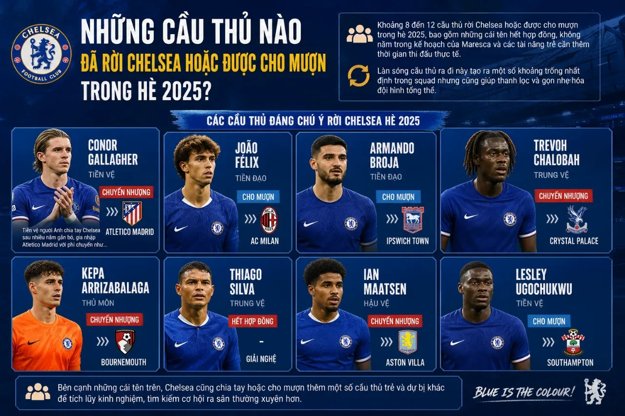 Biến động nhân sự và các cầu thủ rời Chelsea trong hè 2025