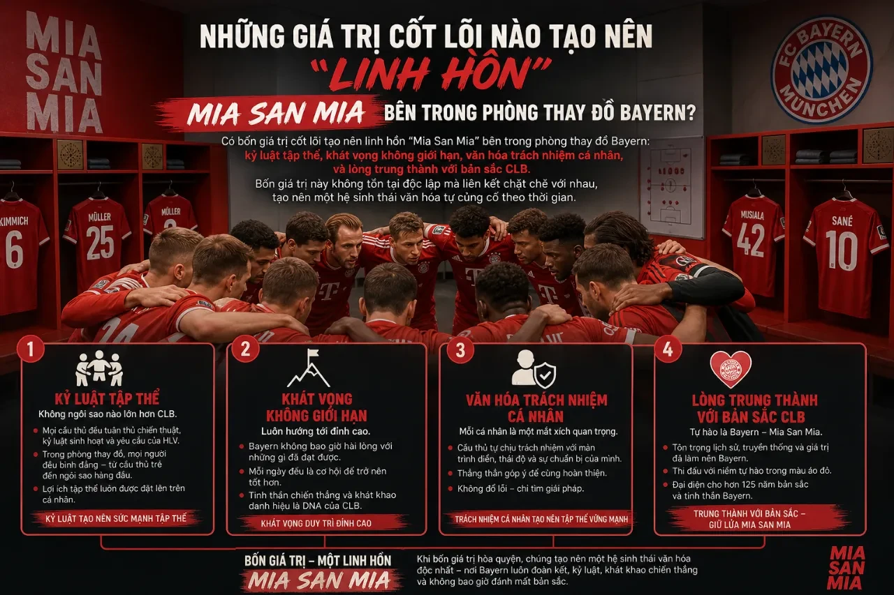 Giải Mã Triết Lý Mia San Mia: Linh Hồn, Bản Sắc và DNA Chiến Thắng Của Bayern Munich