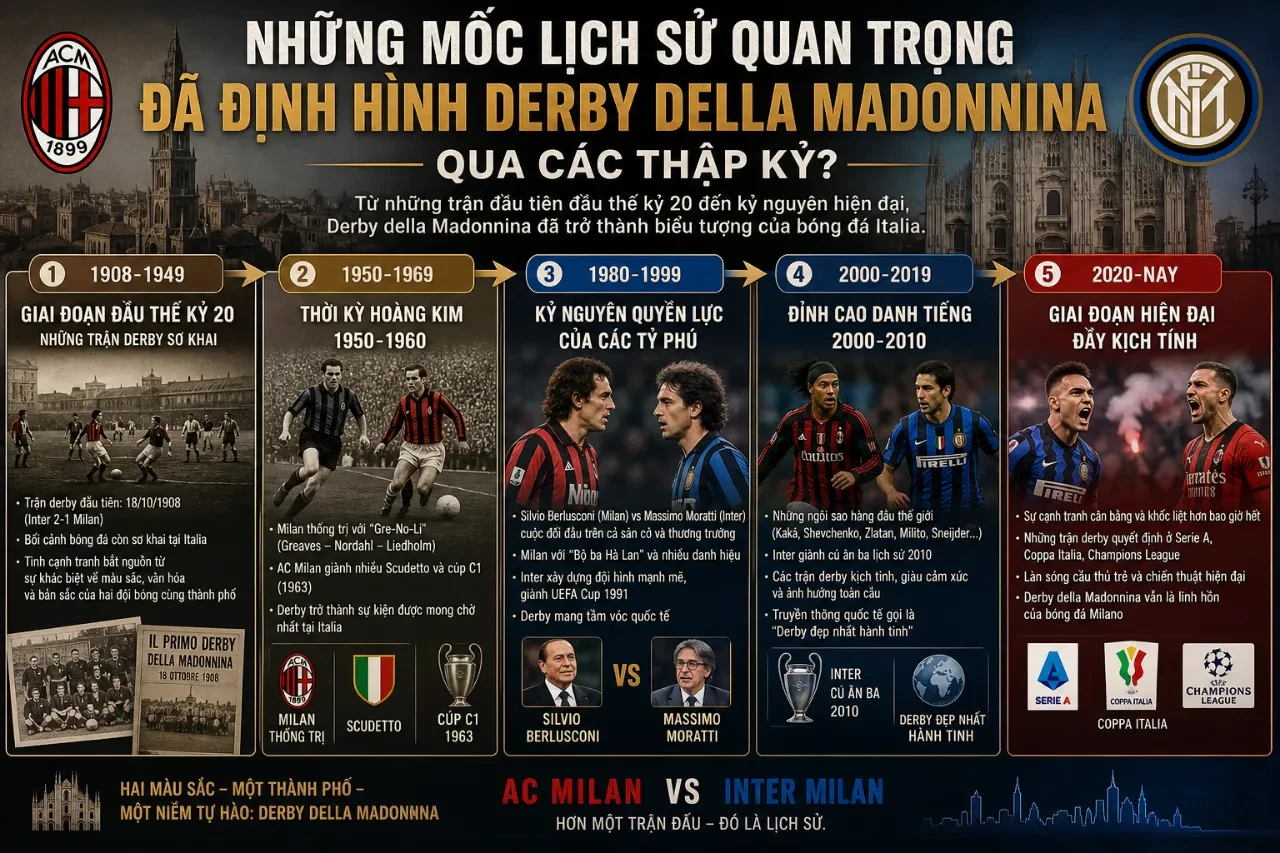 Derby della Madonnina: Lịch Sử, Kết Quả & Ý Nghĩa Trận Thư Hùng Kinh Điển Giữa AC Milan và Inter Milan