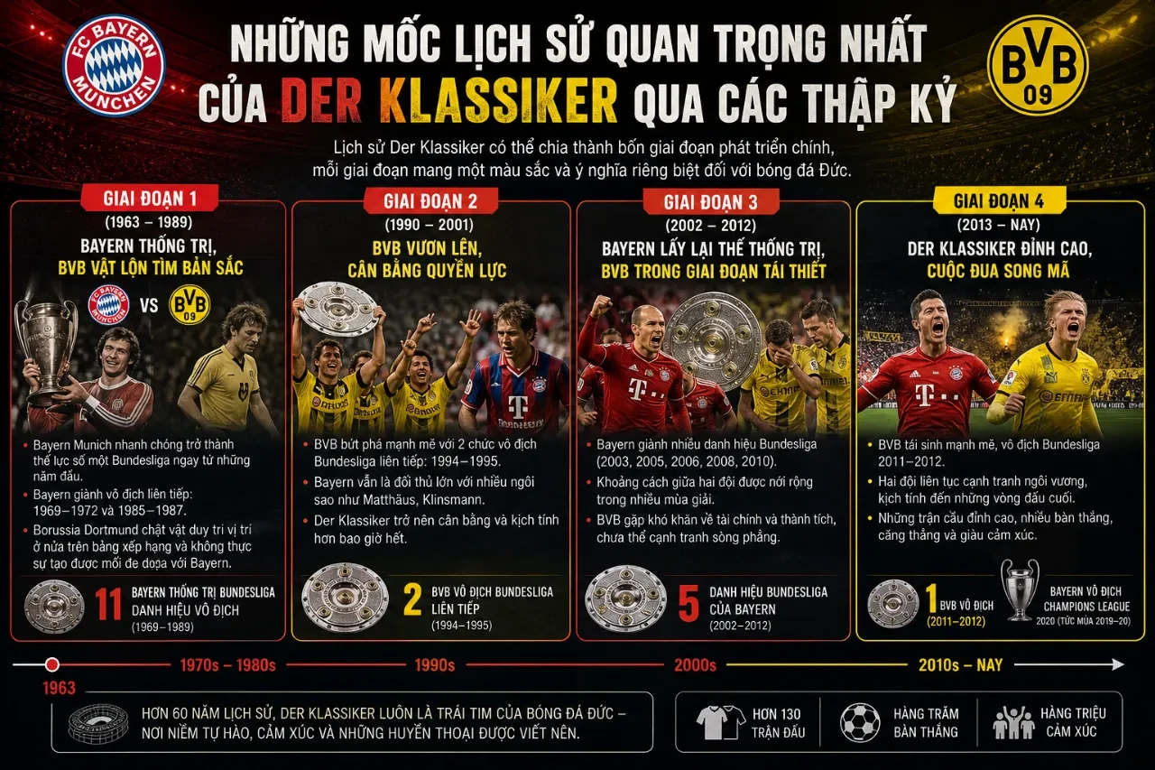 Der Klassiker – Trận Siêu Kinh Điển Nước Đức: Hiểu Trọn Cuộc Thư Hùng Bayern Munich vs Borussia Dortmund