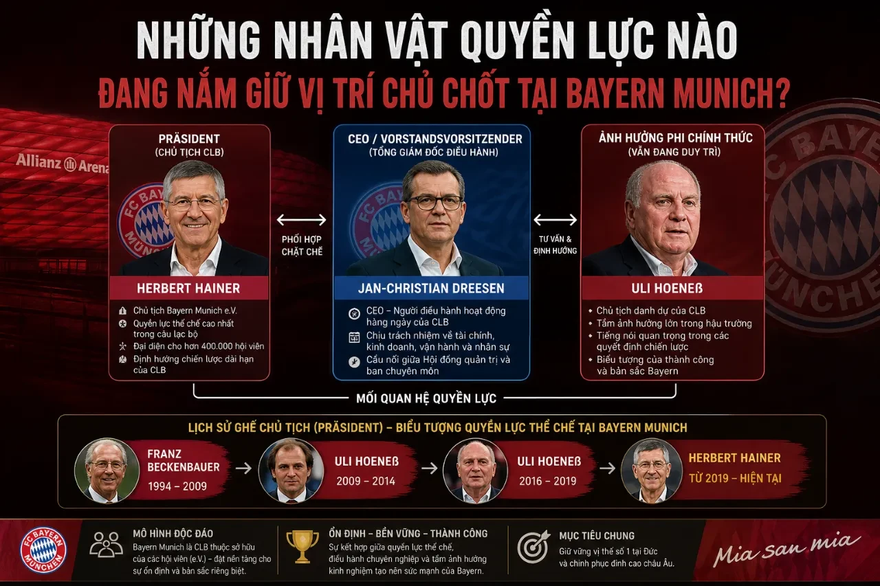 Giải Mã Mô Hình Sở Hữu 50+1 và Cấu Trúc Quyền Lực Thượng Tầng Bayern Munich: Ai Thực Sự Kiểm Soát Hùm Xám?